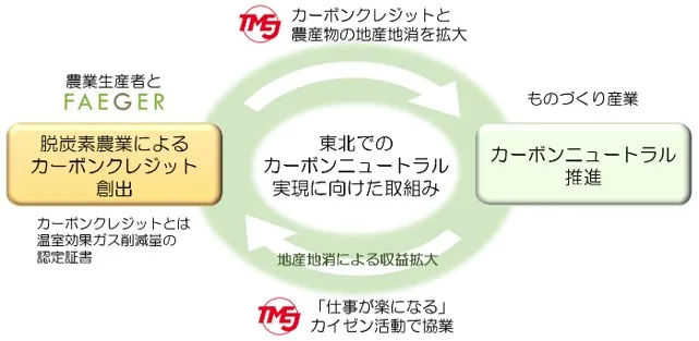 トヨタ東日本とフェイガー、東北の脱炭素農業で協業　カイゼン活用でカーボンクレジット創出へ