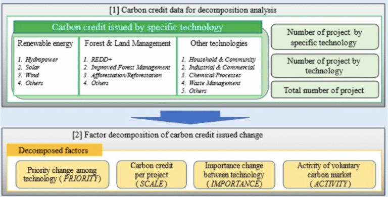 九州大学、カーボンクレジット市場におけるCO2削減技術の優先度変化を解明する手法開発