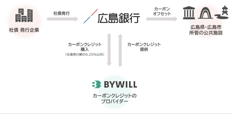 広島銀行、カーボンオフセット型私募債の取扱開始 ― 地域の脱炭素化を金融で支援