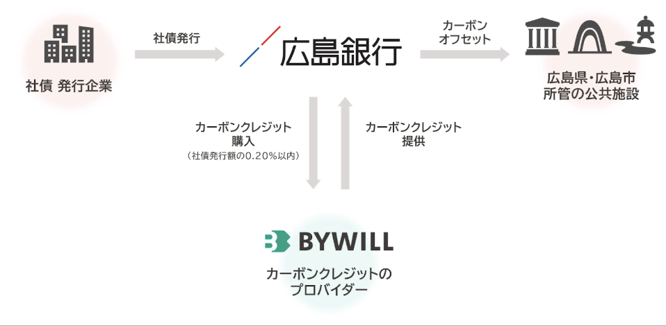 「広島銀行、カーボンオフセット型私募債の取扱開始 ― 地域の脱炭素化を金融で支援」のアイキャッチ画像