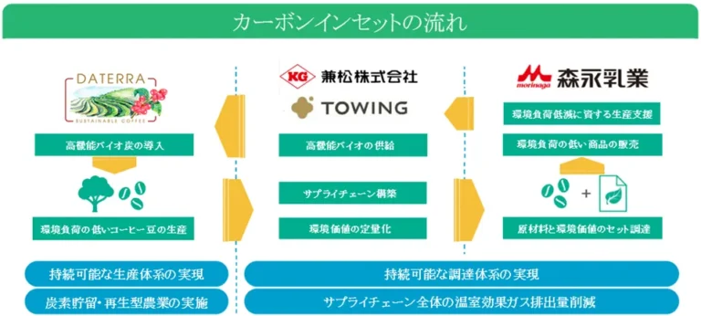 兼松、ブラジルでコーヒーの供給網でカーボンインセットの創出へ　森永とTOWINGと共同で実証実験開始