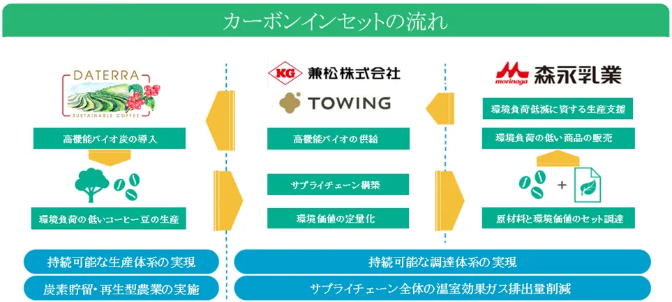「兼松、ブラジルでコーヒーの供給網でカーボンインセットの創出へ　森永とTOWINGと共同で実証実験開始」のアイキャッチ画像