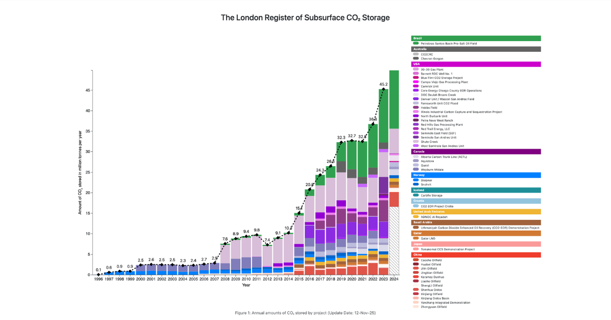 「ロンドン大学が世界初の地中CO2貯留登録簿を公開　「透明性」と「実績」を可視化する国際基盤」のアイキャッチ画像