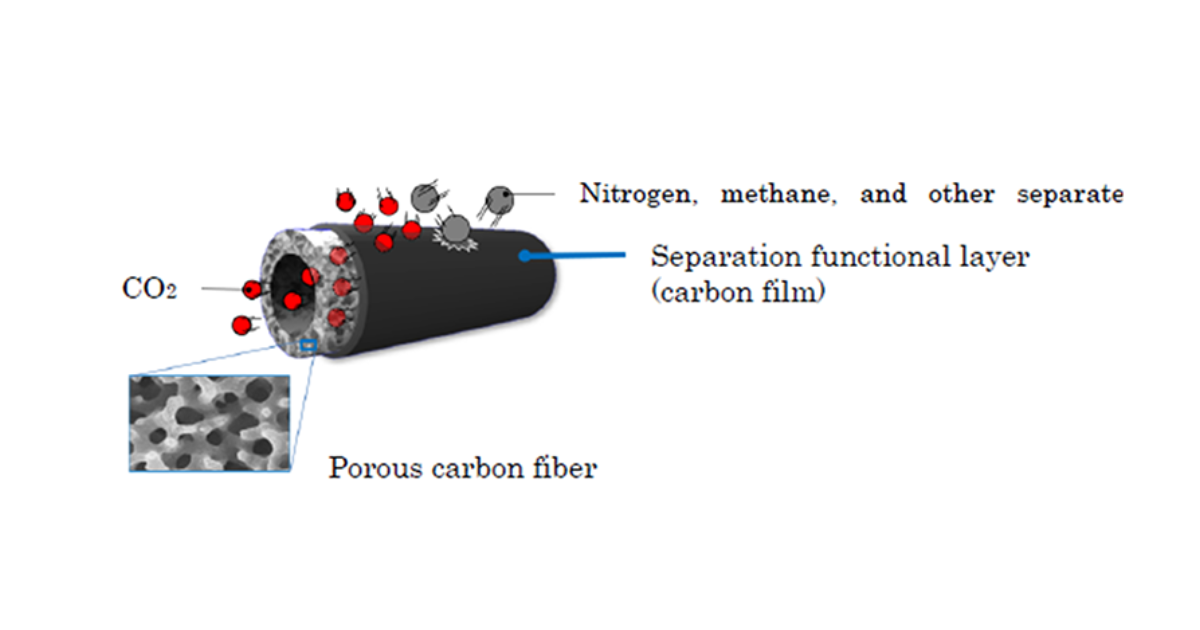 「東レがバイオガス精製の除湿コストを70％削減　「オールカーボンCO2分離膜」の実証に成功」のアイキャッチ画像