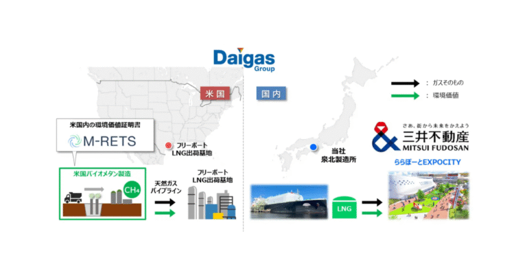 大阪ガス・三井不動産、米国産バイオメタンのカーボンオフセット都市ガスを商業施設へ供給